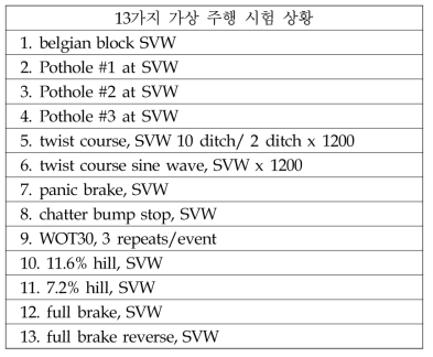 가상 주행 시험 상황