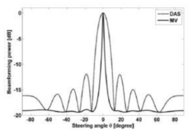 지연-합 빔형성(DAS)과 적응형 빔형성(MV)의 비교