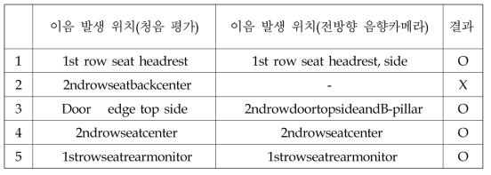 청음 평가와 전방향 음향카메라를 이용한 차량 가진 시험 결과 비교