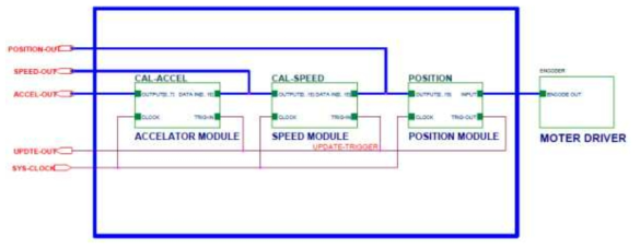 FPGA를 이용한 DECODER FOR ENCODER PULSE