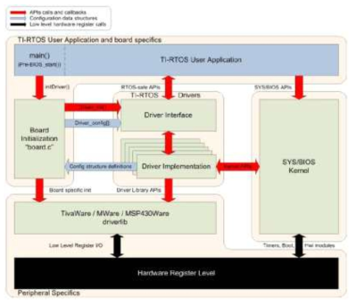 TI-RTOS 구조