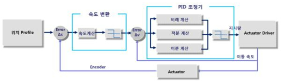 제어기 구성도