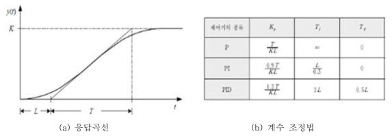 Ziegler-Nichols의 계단응답법