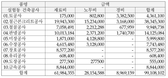 테스트 베드 구축 소요 비용(자체 투자비)