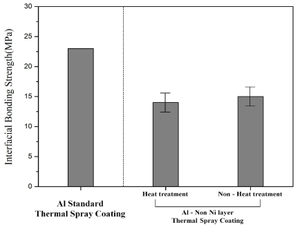 Al TSC 계면접합강도 ; Heat treatment 유무