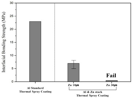 Al & Zn Stack TSC 계면접합강도