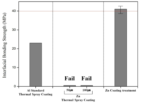 Zn TSC 및 Zn Coating treatment 계면접합강도
