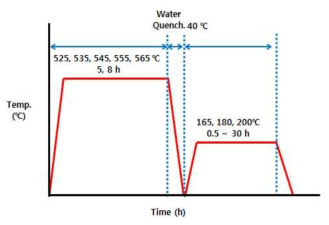 Heat-treatment steps