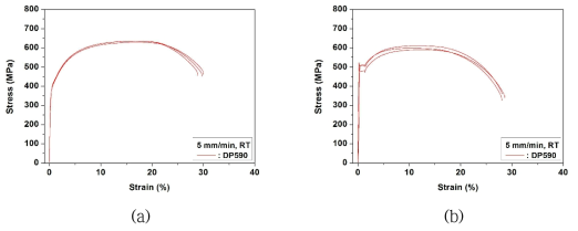 Tensile test results of DP-590, (a) before heat-treatment and (b) after heat-treatment (동남조건)