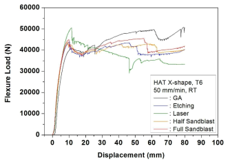 Bending test results of HAT X-shape specimens after heat-treatment