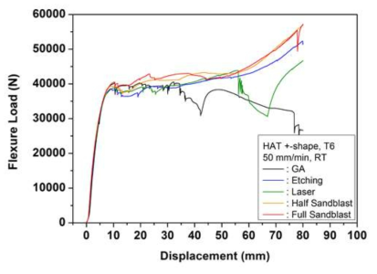Bending test results of HAT + shape specimens after heat-treatment