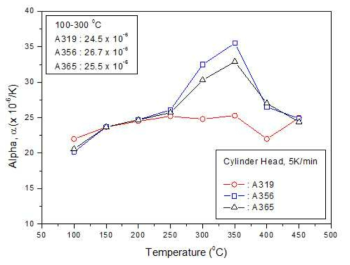 Thermal expansion coefficient of aluminum alloys