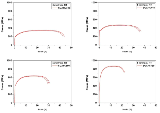 Tensile test results of steel sheets