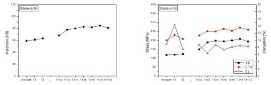 Tensile properties of Silafont-36 with heat treatment conditions