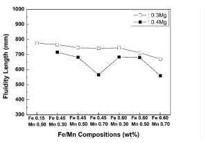 Effect of Fe and Mn content on melt fluidity of Al-9Si-Mg-Mn alloys