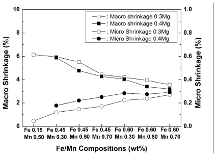 Effect of Fe and Mn contents on shrinkage for Al-9Si-Mg-Mn alloys