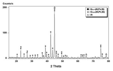 XRD result of soldering specimen of Al-9Si-0.3Mg-0.15Fe-0.5Mn alloy