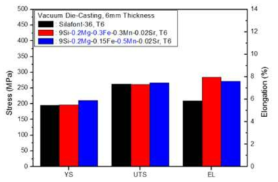 Tensile test results of modified A365 alloys