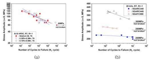 High-cycle fatigue results of (a) modified A365 alloys and (b) steel sheets