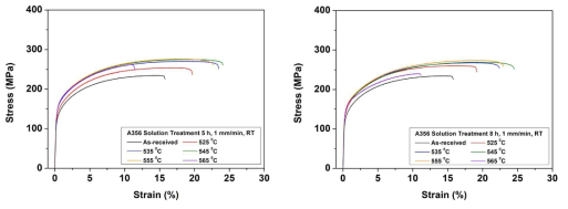 Tensile curves of A356 aluminum alloy with solution treatment conditions