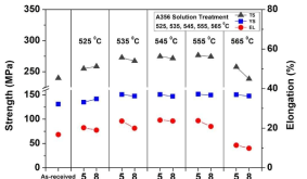 Tensile test results of A356 aluminum alloy with solution treatment conditions