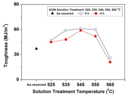 Toughness of A356 aluminum alloy with solution treatment conditions