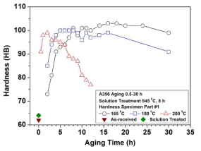 Hardness of A356 aluminum alloy with aging conditions