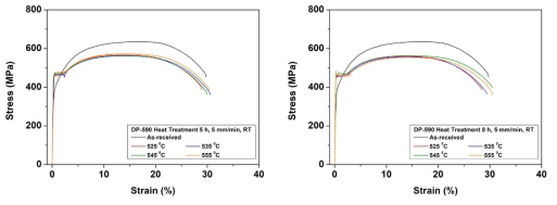 Tensile curves of DP-590 steel sheet with solution treatment conditions