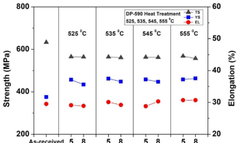 Tensile test results of DP-590 steel sheet with solution treatment conditions