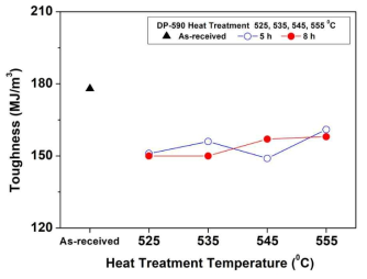 Toughness of DP-590 steel sheet with solution treatment conditions