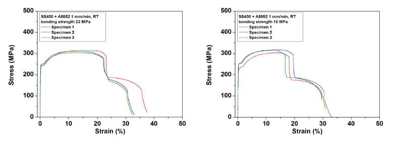 Tensile curves of SS400 and A5052 multi-materials sheet