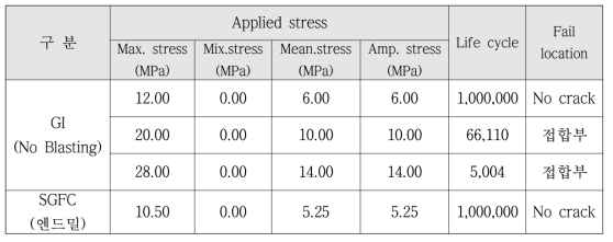 High-cycle fatigue results of aluminum-steel adhesion