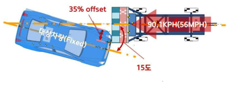 NHTSA(National Highway Traffic Safety Administration) New Oblique 충돌예시도
