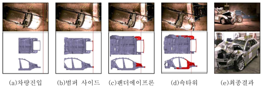 New Oblique test 진행 중 시간대별 파손 부위와 관련 주요 차체 부품 및 결과