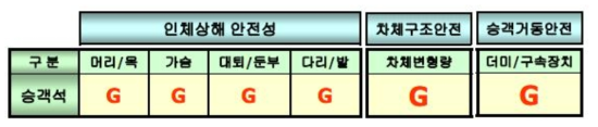 완성차 시험 평가 결과