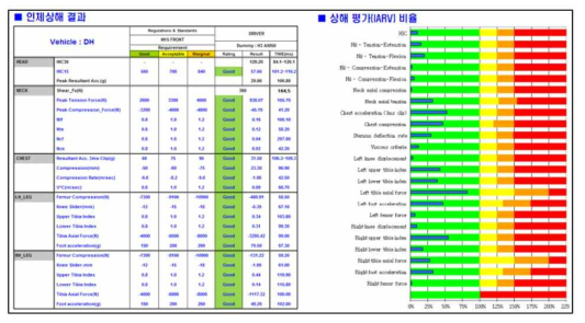 인체상해 안정성 평가 – 시험 평가 결과