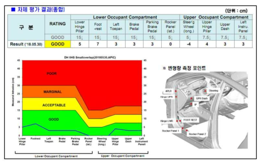 차체 안정성 평가 – 시험 평가 결과