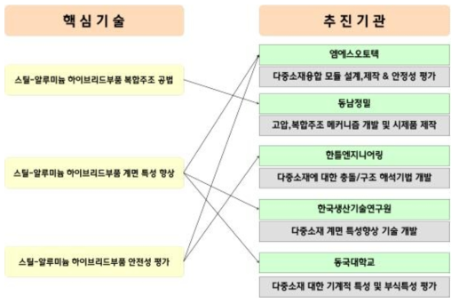 핵심기술 추진 체계