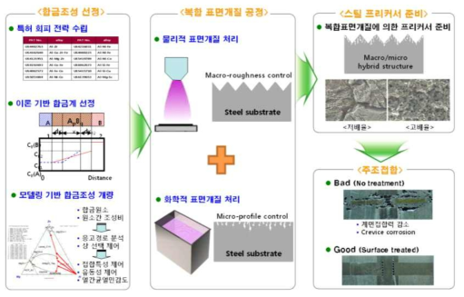 스틸-알루미늄 주조접합 메카니즘 기초연구