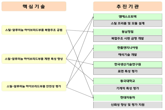 핵심기술 추진 체계