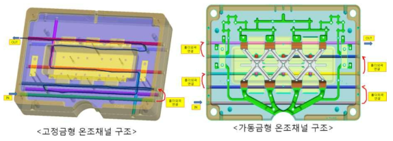 고정금형 온조채널 구조 및 가동금형 온조채널 구조