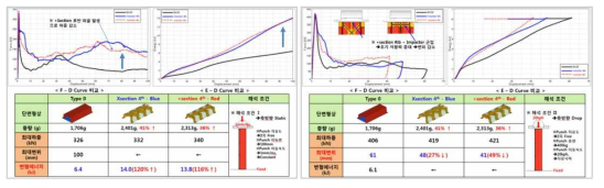 Hat 시편 성능 검토 해석 결과 - 축방향 Static & Drop