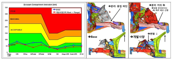 Hybrid 타입 최종 설계안 성능 검토 – 차체 침입량/변형거동