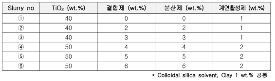 공정간소화 TiO2 slurry recipe 확립 시험군