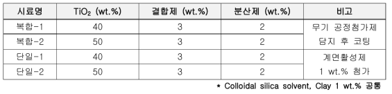 공정간소화 평가용 TiO2 slurry 제조 recipe