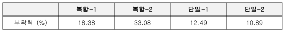 TiO2 slurry 코팅 cartridge 부착력 시험 결과