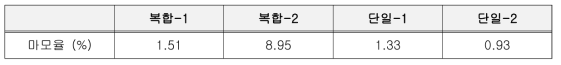 TiO2 slurry 코팅 cartridge 내마모 시험 결과