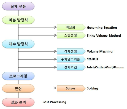 유체전산해석(CFD) 수치해석 프로세스