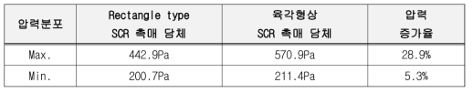 SCR 촉매 담체 전산해석 결과