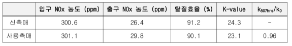 내구성 평가용 실증시험 소형시작품 탈질효율